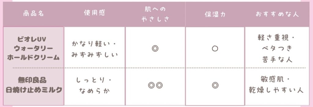 ビオレUVアクアリッチウォータリーホールドクリーム、無印良品日焼け止めミルク比較表