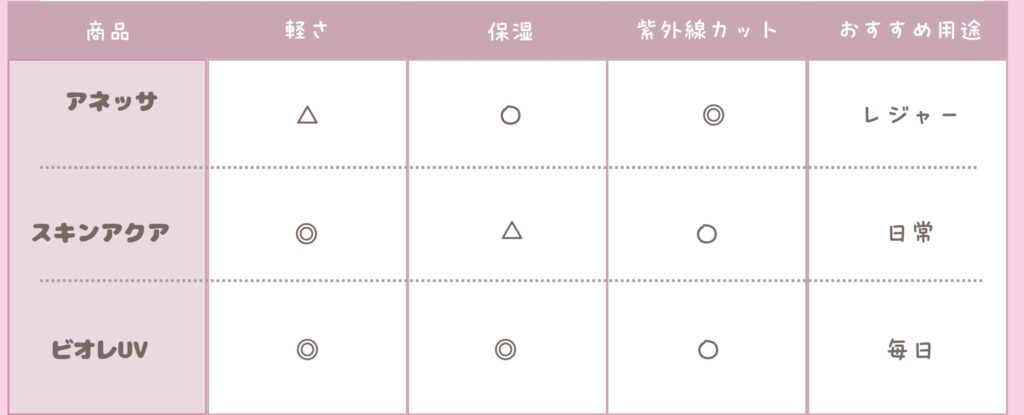 ビオレUV アクアリッチウォータリーホールドクリーム　水肌UV　比較